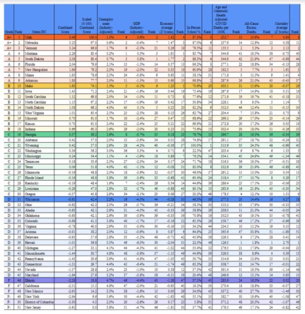 New study ranks states' COVID policy results. Illinois gets an 'F' - Vimarsana News