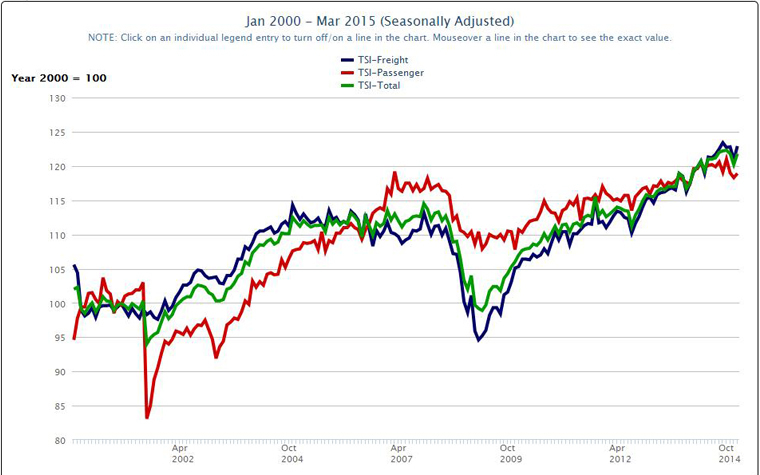 Transportation Services Index (TSI) Freight and Passengers (Year 2000=100)