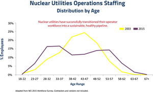 This graph shows nuclear operating staff age distributions for 2002 and 2015.