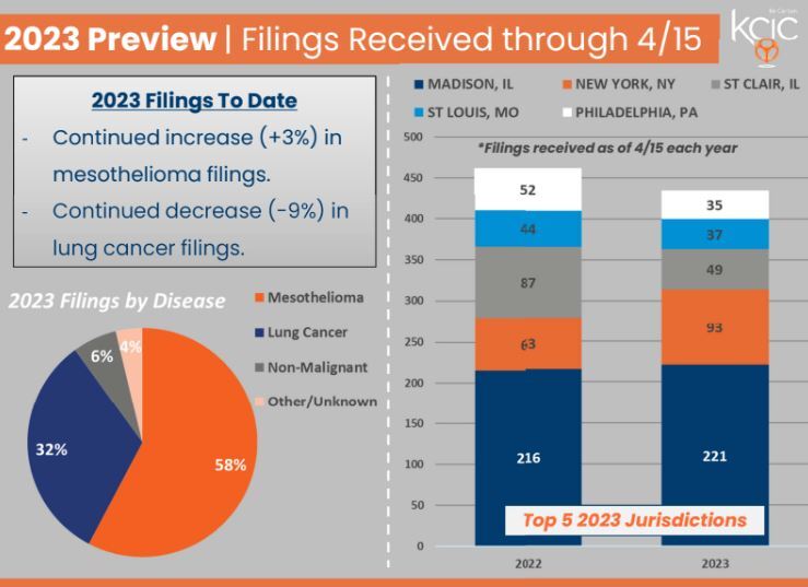 KCIC: Asbestos filings down in first quarter of 2023, expected to resemble 2022 - Vimarsana News