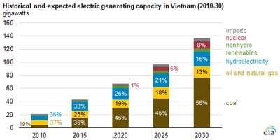 Vietnam poised to enhance electrical output.