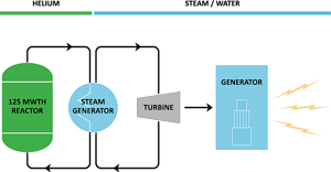 Nuclear concept from X-energy deemed feasible in joint study.