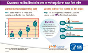 This graphic details the impact of multi-state foodborne outbreaks.