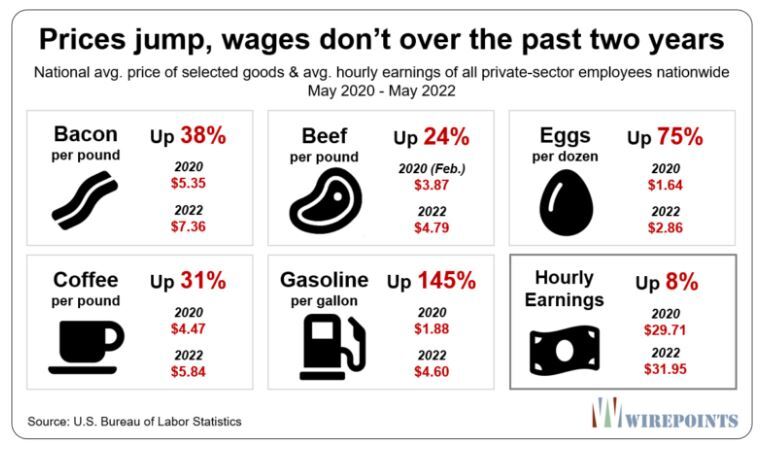 Your breakfast costs 45 percent more than it did two years ago: Who's to blame for such sky-high inflation? - Vimarsana News