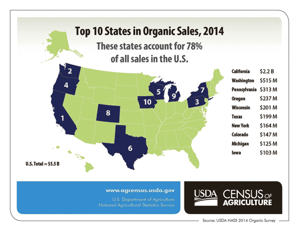 Sales from organic farms see 72 percent increase.