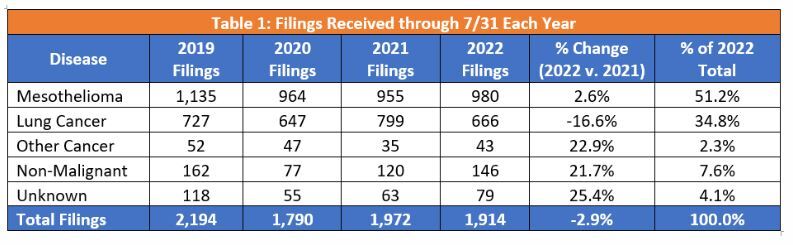 KCIC mid-year report: Madison and St. Clair counties are top asbestos jurisdictions - Vimarsana News