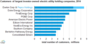 This graph shows leading companies by customer count, a merging between Exelon and Pepco would top the list.